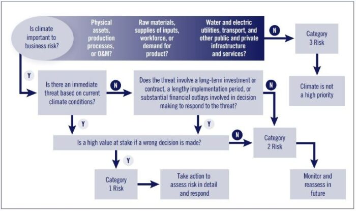 Adaptation: Risk Identification - Partners in Project Green